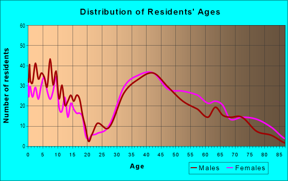 Age and Sex of Residents in Overbrook in Natick, MA