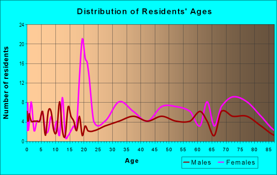 Age and Sex of Residents in Historic District in Wellesley, MA