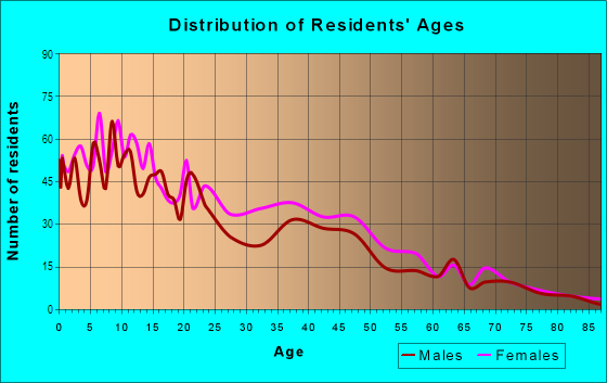 Age and Sex of Residents in Old Hill in Springfield, MA