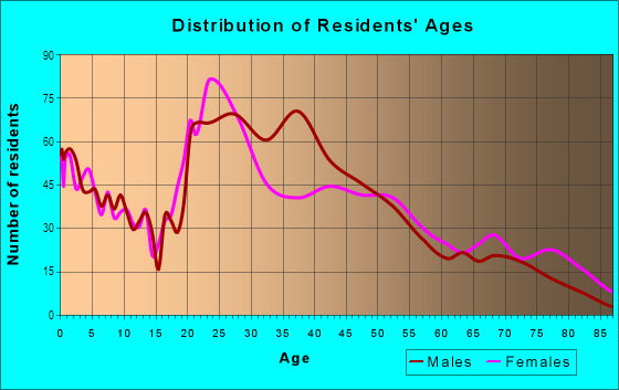 Age and Sex of Residents in Metro Center in Springfield, MA