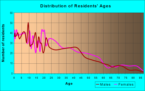 Age and Sex of Residents in Maple Hill in Springfield, MA