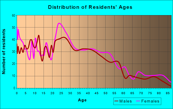 Age and Sex of Residents in Forest Park Heights in Springfield, MA