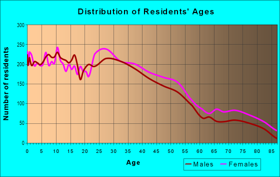 Age and Sex of Residents in Forest Park in Springfield, MA