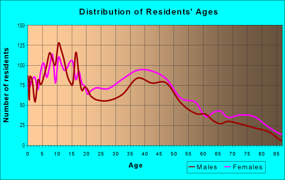 Age and Sex of Residents in Pine Point in Springfield, MA