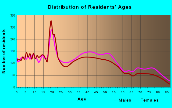 Age and Sex of Residents in Sixteen Acres in Springfield, MA