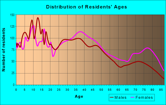 Age and Sex of Residents in Liberty Heights in Springfield, MA
