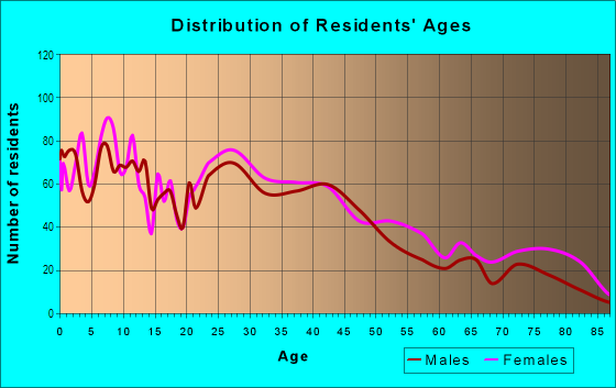 Age and Sex of Residents in Indian Orchard in Indian Orchard, MA