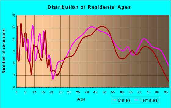 Age and Sex of Residents in Wildwood in Bethesda, MD