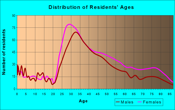 Age and Sex of Residents in Parkside in Rockville, MD