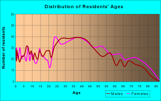 Age and Sex of Residents in Randolph Hills in Rockville, MD