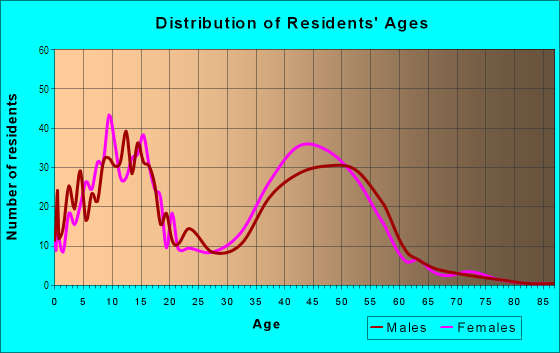 Age and Sex of Residents in Mountain View Estates in Gaithersburg, MD