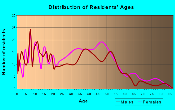 Age and Sex of Residents in North Barnaby in Temple Hills, MD