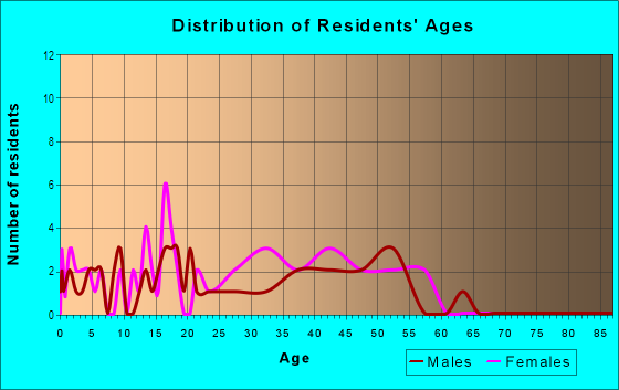 Age and Sex of Residents in Edenwood West in Yuma, AZ