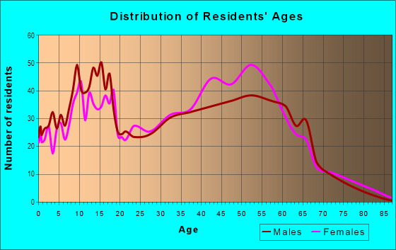 Age and Sex of Residents in Fort Foote Village in Fort Washington, MD