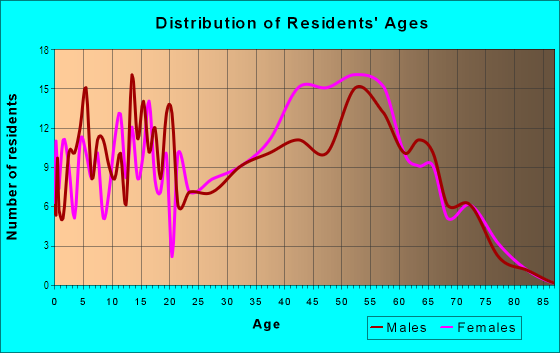 Age and Sex of Residents in Indian Queen Estates in Fort Washington, MD