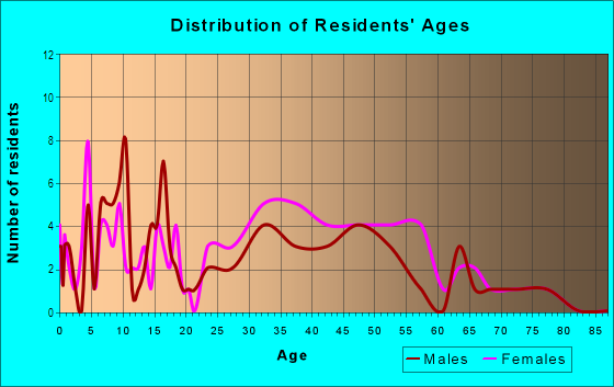 Age and Sex of Residents in Brooke Manor in Fort Washington, MD