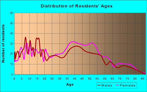 Age and Sex of Residents in South Lawn in Oxon Hill, MD