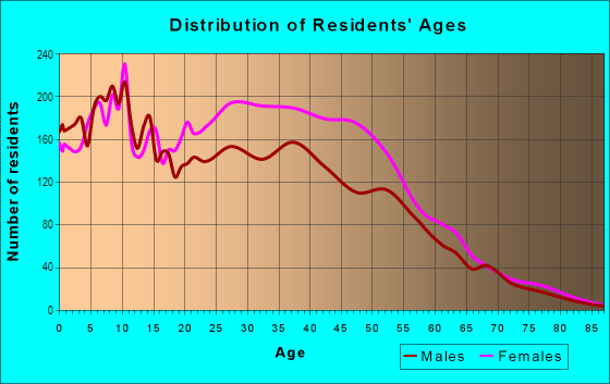 Age and Sex of Residents in Glassmanor in Oxon Hill, MD