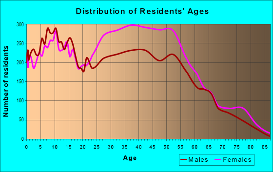 Age and Sex of Residents in Oxon Hill in Oxon Hill, MD