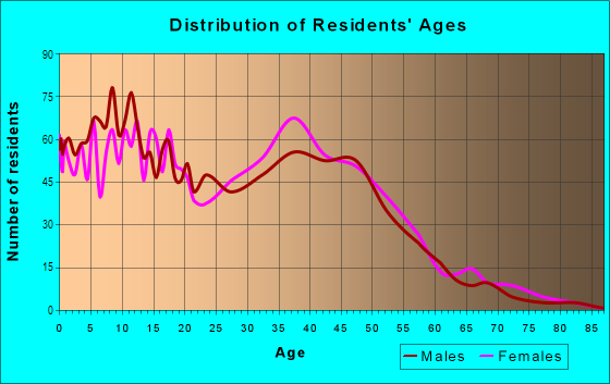 Age and Sex of Residents in Emory Grove in Gaithersburg, MD