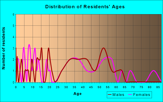 Age and Sex of Residents in Piney Beach in Waldorf, MD