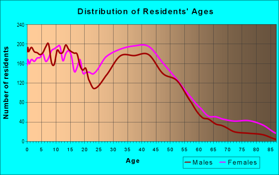 Age and Sex of Residents in Smallwood in Waldorf, MD