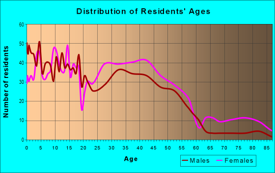 Age and Sex of Residents in Bannister in Waldorf, MD