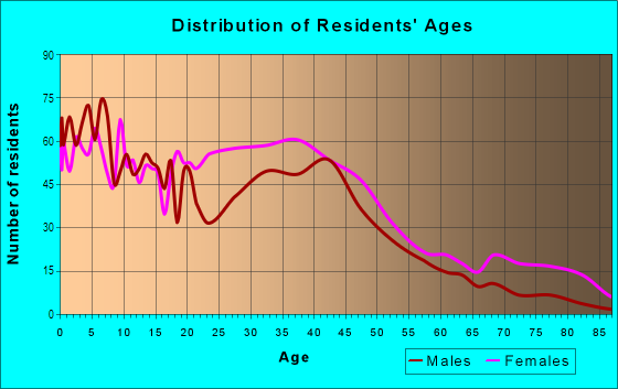 Age and Sex of Residents in Huntington in Waldorf, MD