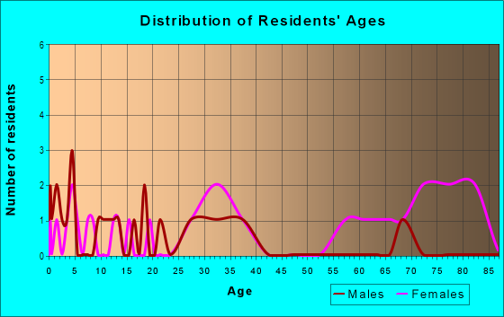 Age and Sex of Residents in Saint Charles Town Center in Waldorf, MD