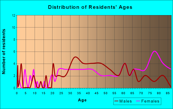 Age and Sex of Residents in Hopkins Bayview in Baltimore, MD