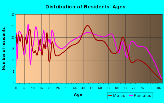 Age and Sex of Residents in Armistead Gardens in Baltimore, MD