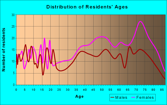 Age and Sex of Residents in Ashburton in Baltimore, MD