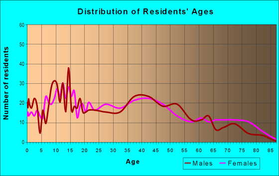Age and Sex of Residents in Barclay in Baltimore, MD