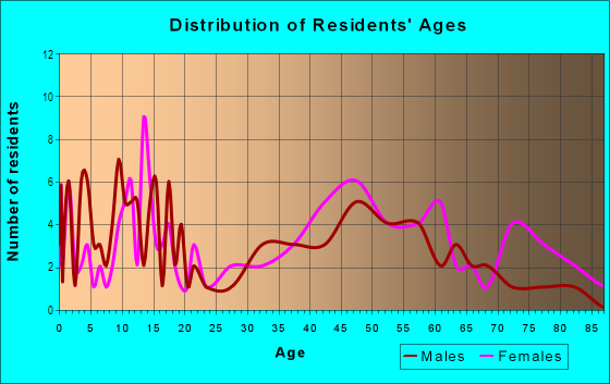 Age and Sex of Residents in Bellona-Gittings in Baltimore, MD