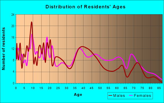 Age and Sex of Residents in Biddle Street in Baltimore, MD