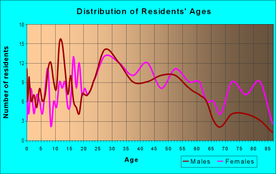 Age and Sex of Residents in Brewers Hill in Baltimore, MD