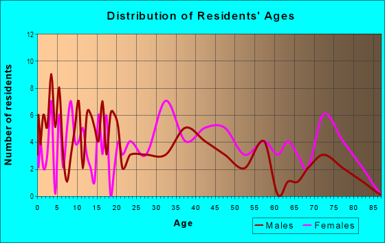 Age and Sex of Residents in Burleith-Leighton in Baltimore, MD
