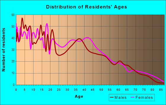 Age and Sex of Residents in Carrollton Ridge in Baltimore, MD