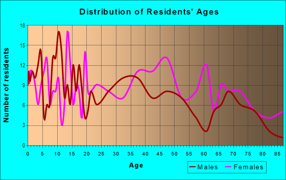 Age and Sex of Residents in Central Forest Park in Gwynn Oak, MD