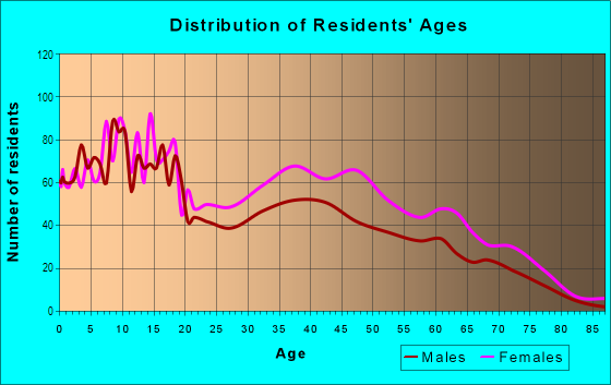 Age and Sex of Residents in Central Park Heights in Baltimore, MD