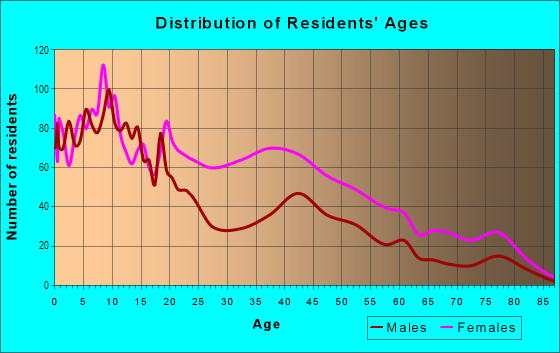 Age and Sex of Residents in Cherry Hill in Brooklyn, MD