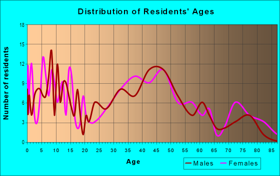 Age and Sex of Residents in Christopher in Baltimore, MD