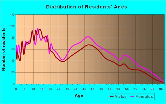 Age and Sex of Residents in Homestead in Baltimore, MD