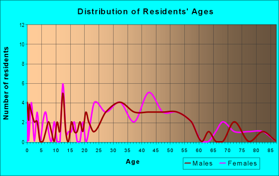 Age and Sex of Residents in Evergreen in Baltimore, MD
