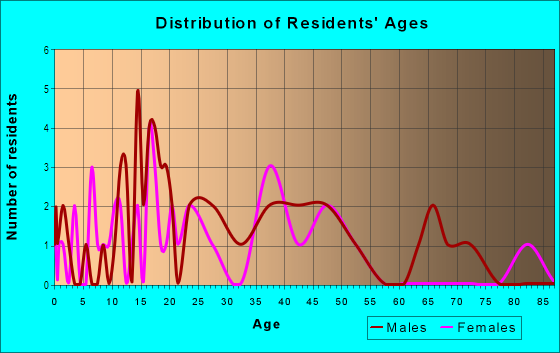 Age and Sex of Residents in Fairfield Industrial Area in Curtis Bay, MD