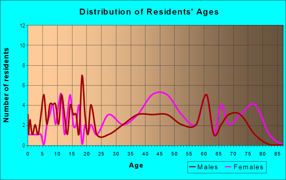 Age and Sex of Residents in Fairmont in Baltimore, MD