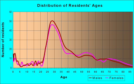 Age and Sex of Residents in Federal Hill in Baltimore, MD