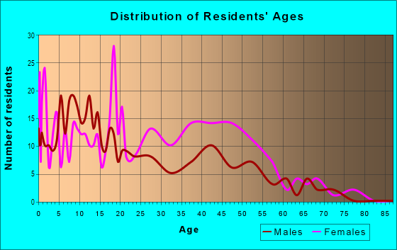Age and Sex of Residents in Franklintown in Gwynn Oak, MD