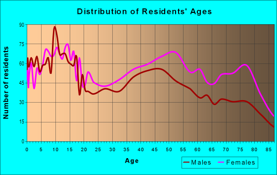 Age and Sex of Residents in Glen in Baltimore, MD