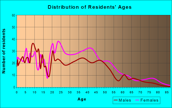 Age and Sex of Residents in Glen Oaks in Baltimore, MD